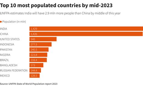 India will pass China to be most populous nation by mid-2023